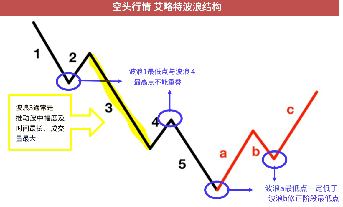 ABC浪(空头行情) ABC浪(空头行情)