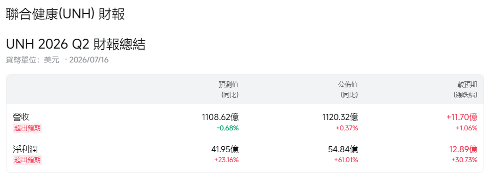 聯合健康財報超預期 聯合健康財報超預期