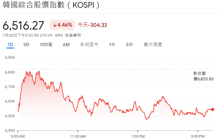 韓股暴跌超4% 韓股暴跌超4%