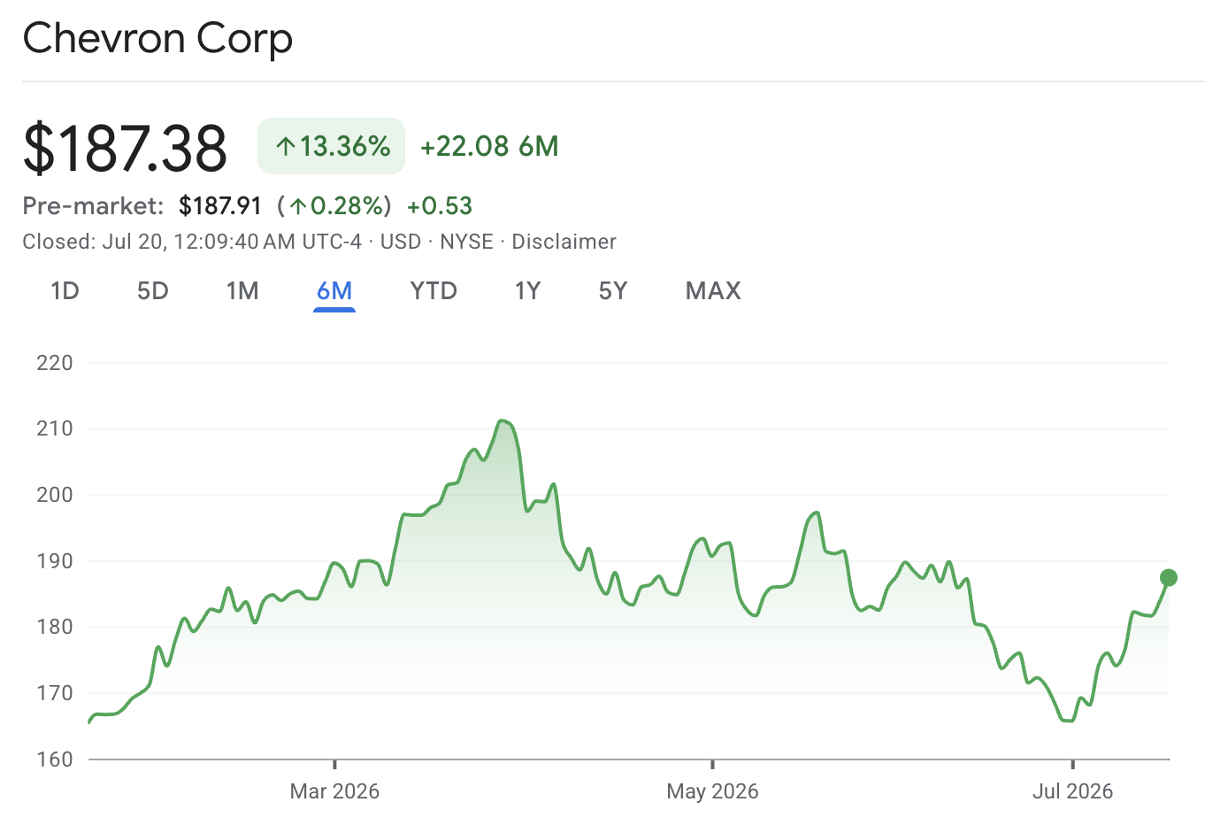Ações CVX CVX Stock