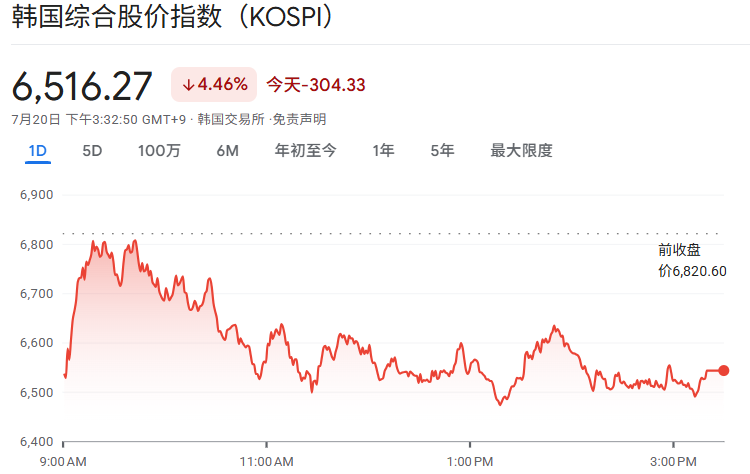 韩股暴跌超4% 韩股暴跌超4%