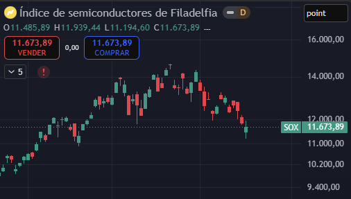 Gráfico de precios SOX Gráfico de precios SOX