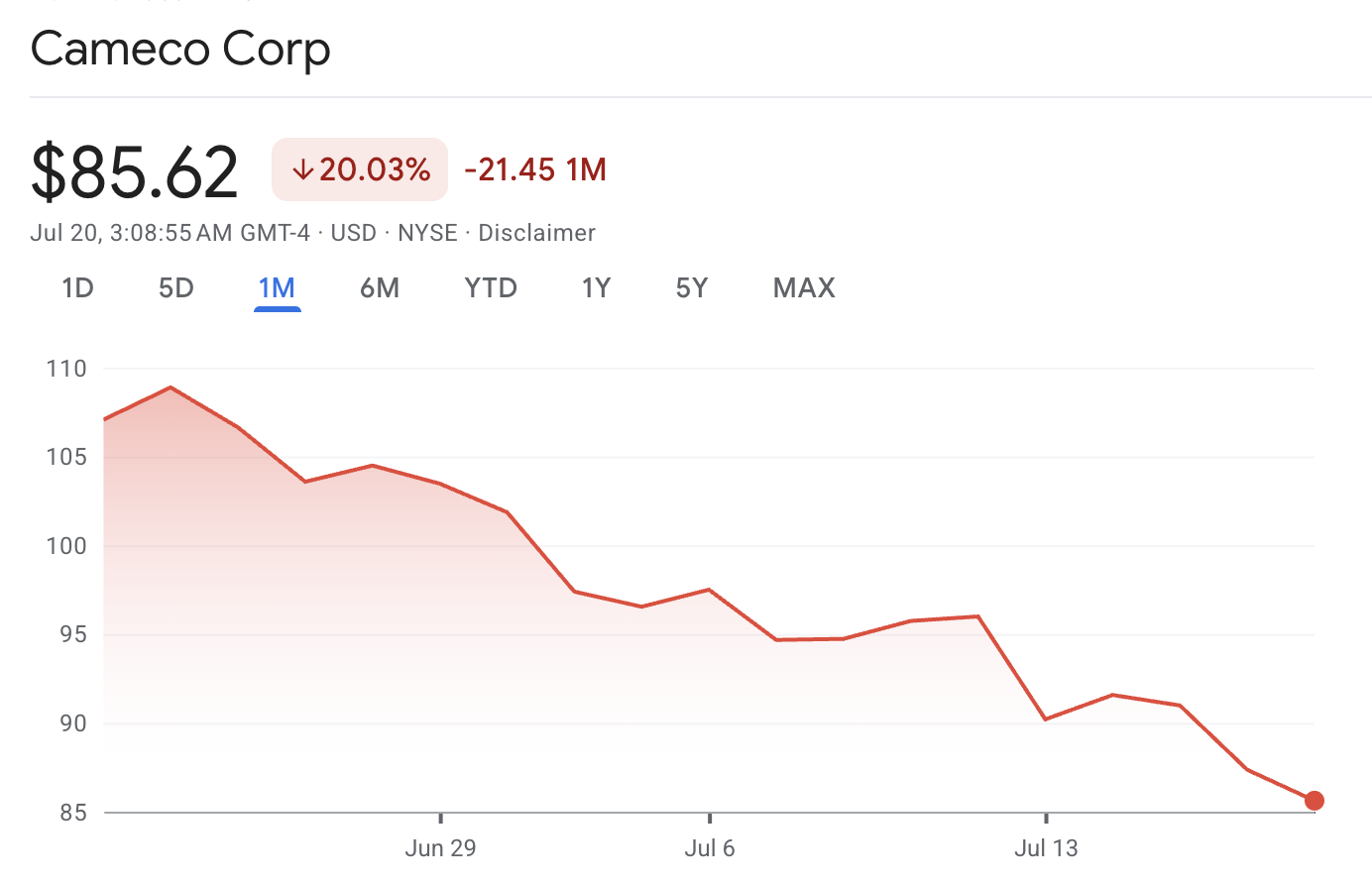 Cameco Stock Cameco Stock