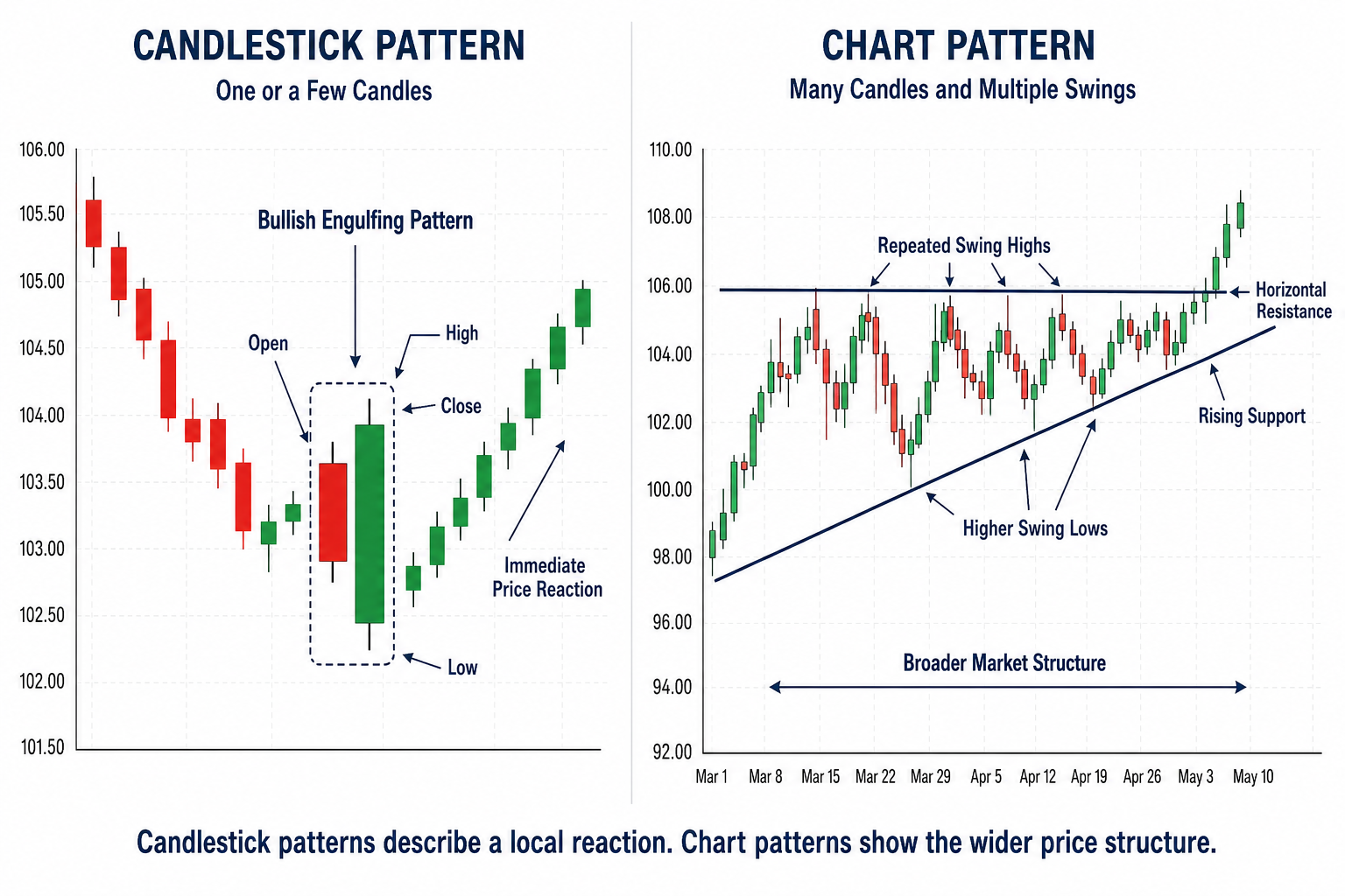 Chart Pattern vs Candlestick Pattern Comparison.png Chart Pattern vs Candlestick Pattern Comparison.png
