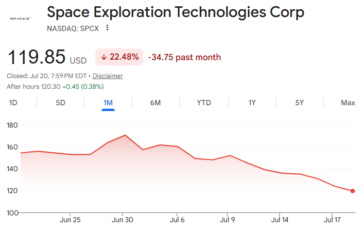 SpaceX近一個月股價走勢 SpaceX近一个月股价走势
