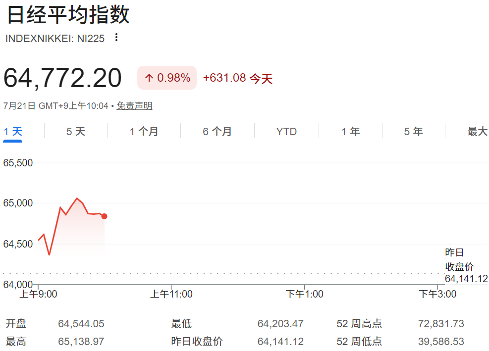 日经指数今日走势 日经指数今日走势