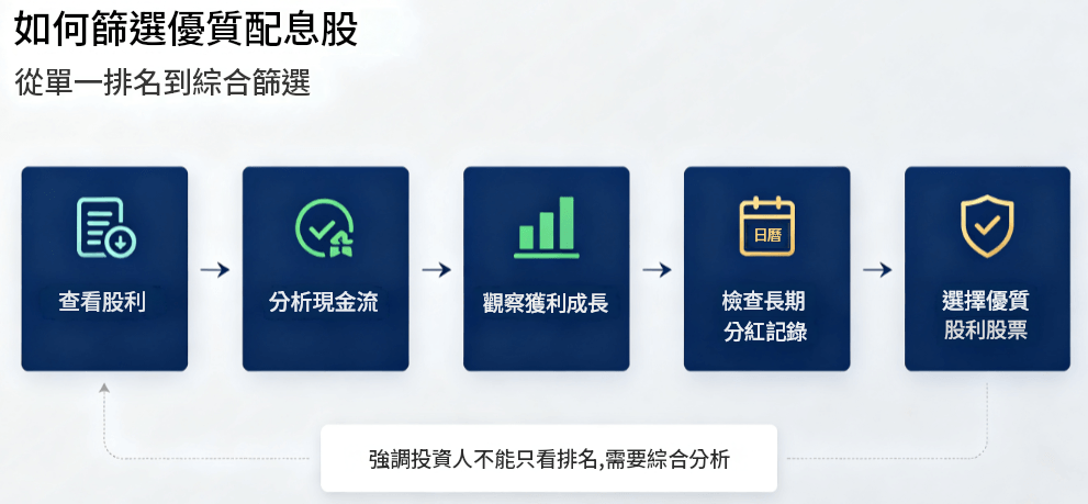 篩選優質配息股 篩選優質配息股