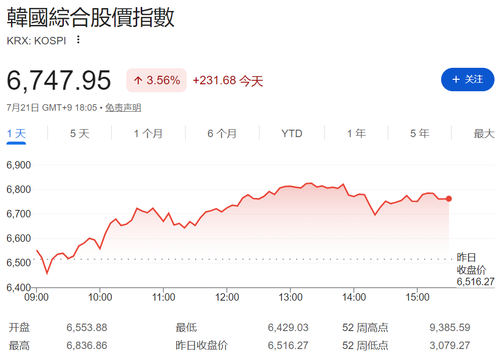 KOSPI跌25%后迎反弹 KOSPI跌25%后迎反弹