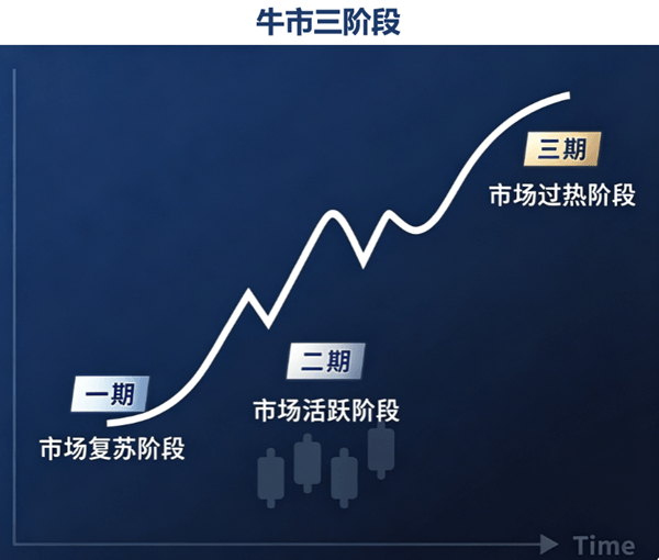 牛市三阶段 牛市三阶段