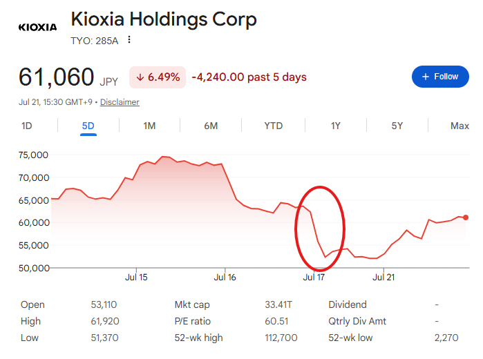 7月17日、キオクシア株価が暴落 7月17日、キオクシア株価が暴落