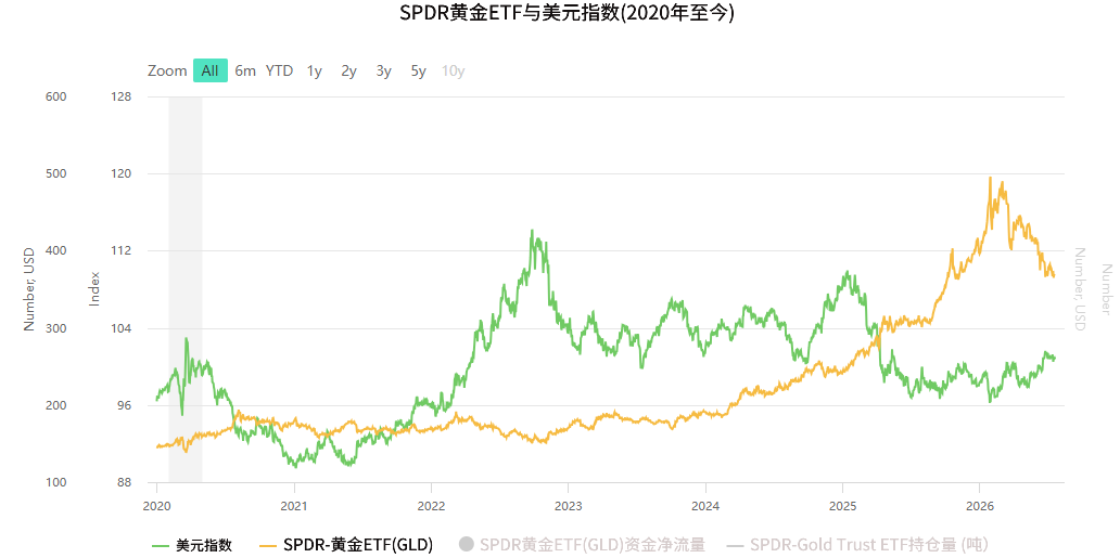 黄金ETF与美元指数 黄金ETF与美元指数