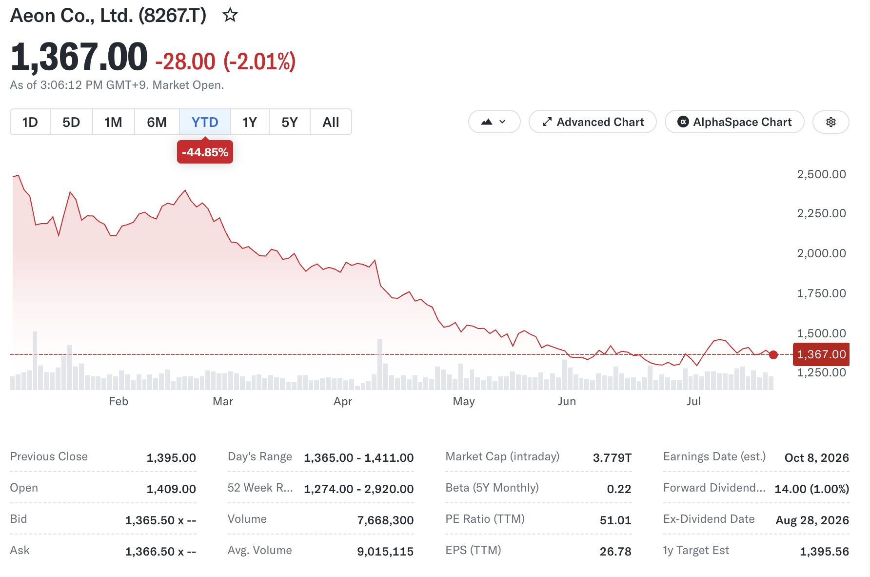2026年に大きく下落したイオンの株価チャートのイメージ.png 2026年に大きく下落したイオンの株価チャートのイメージ