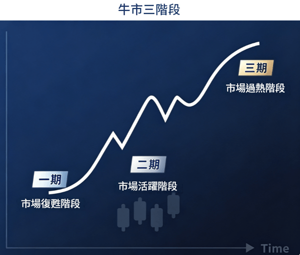 牛市三階段 牛市三階段