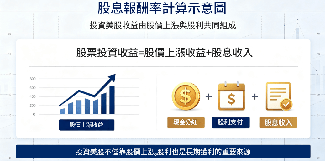 美股配息排行(股息收益計算) 美股配息排行(股息收益計算)