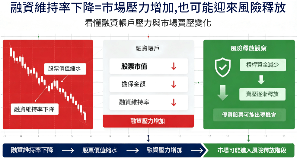 大盤融資維持率低代表什麼 大盤融資維持率低代表什麼