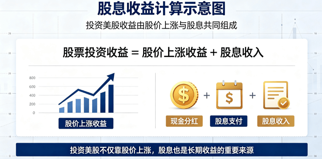 美股配息排行(股息收益计算) 美股配息排行(股息收益计算)