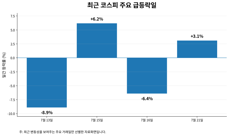 주요 급등락일 주요 급등락일