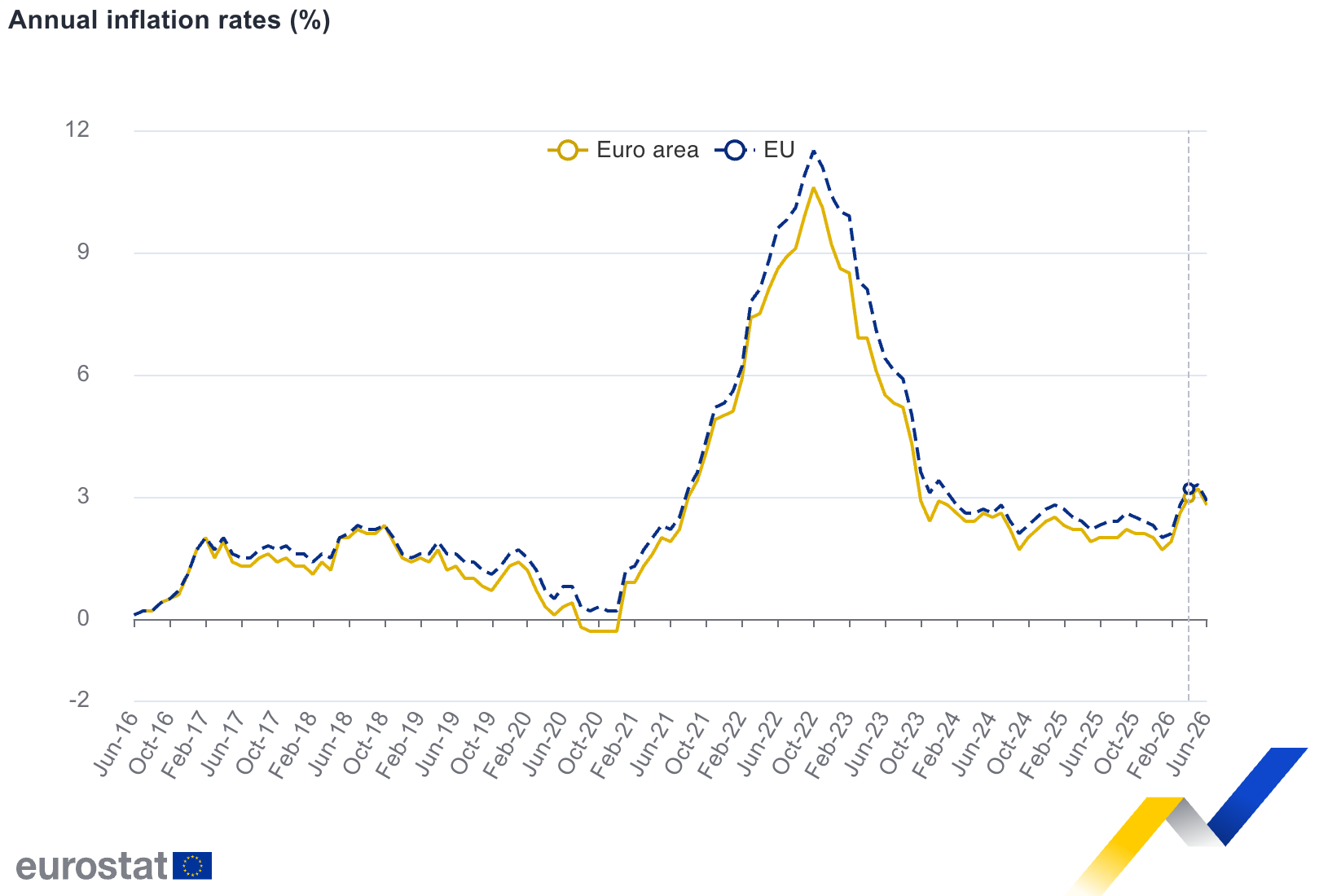 Eurozone Inflation Rate (Annual) Eurozone Inflation Rate (Annual)
