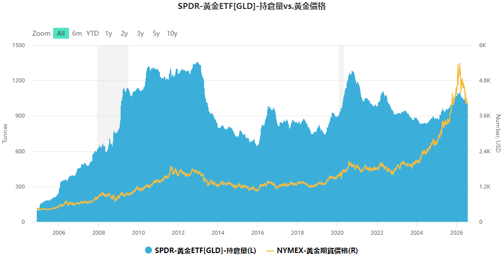黃金ETF歷史走勢 黃金ETF歷史走勢