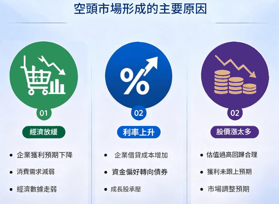 空頭市場形成的主要原因