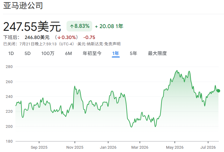 Amazon近一年股价走势 Amazon近一年股价走势