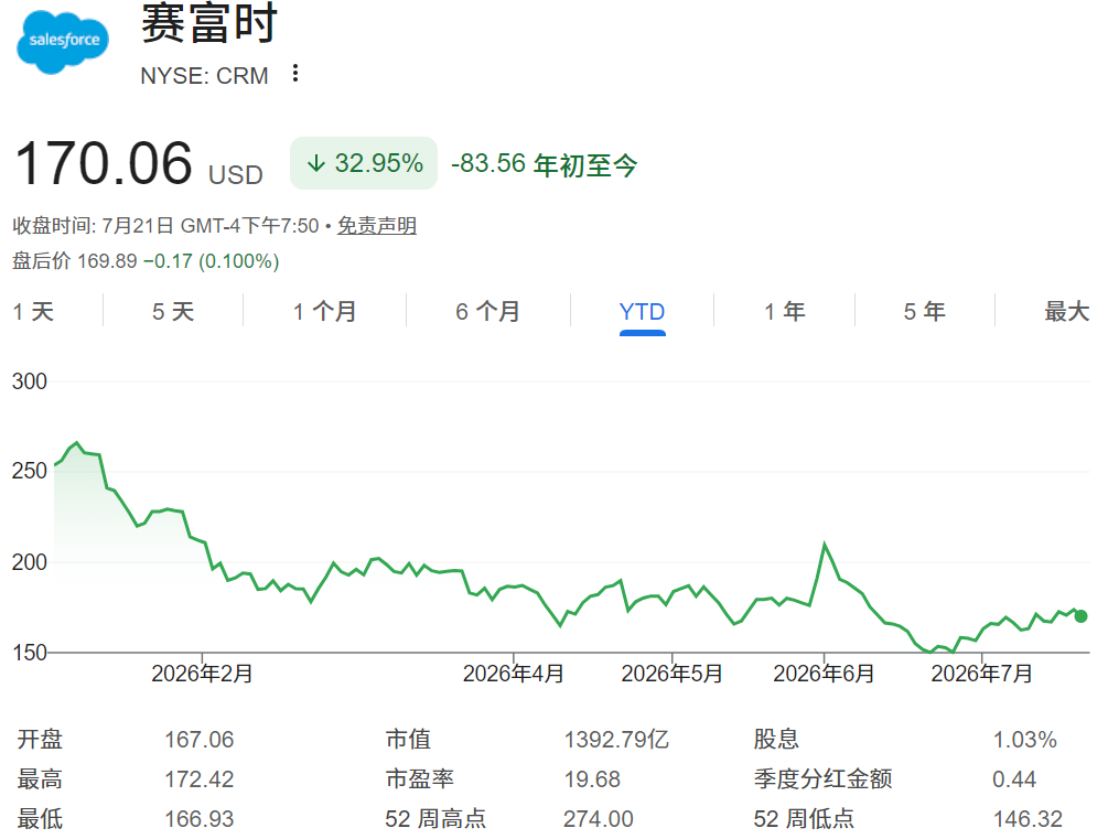 AI股（Salesforce年初至今股价）