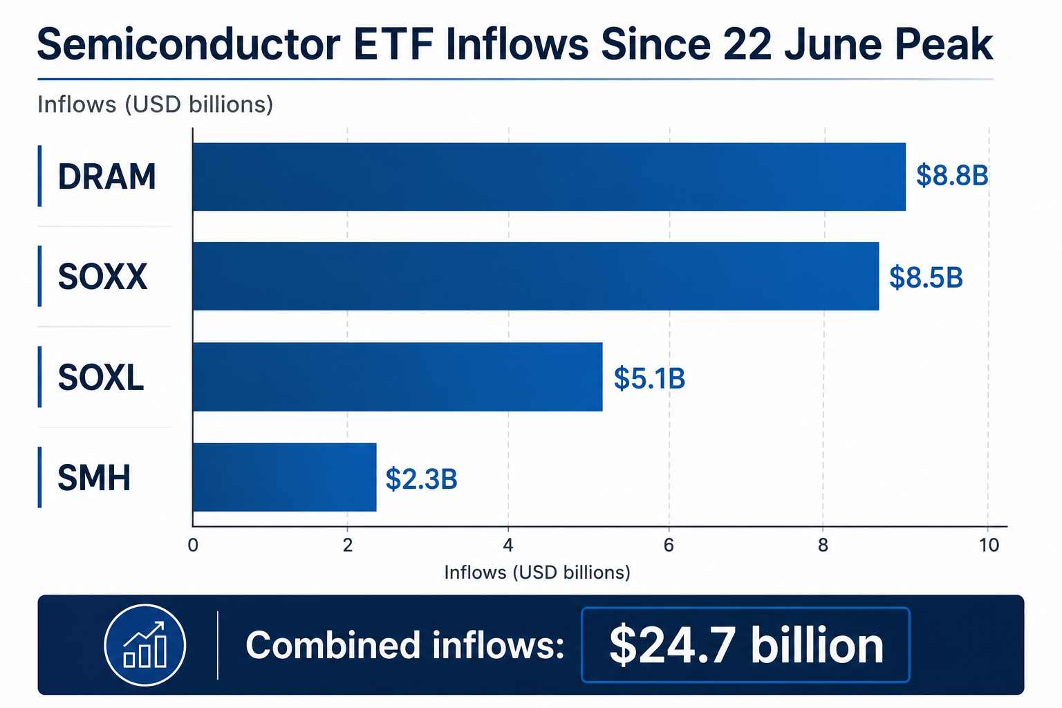 เงินไหลเข้ากองทุน ETF เซมิคอนดักเตอร์