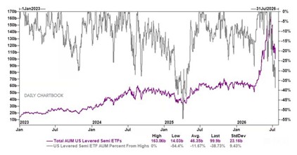 Caída AUM ETFs apalancados Caída AUM ETFs apalancados