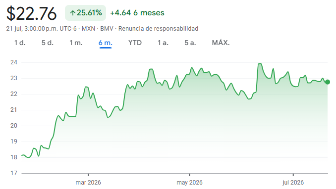 Gráfico de las acciones de América Móvil en la BMV Gráfico de las acciones de América Móvil en la BMV
