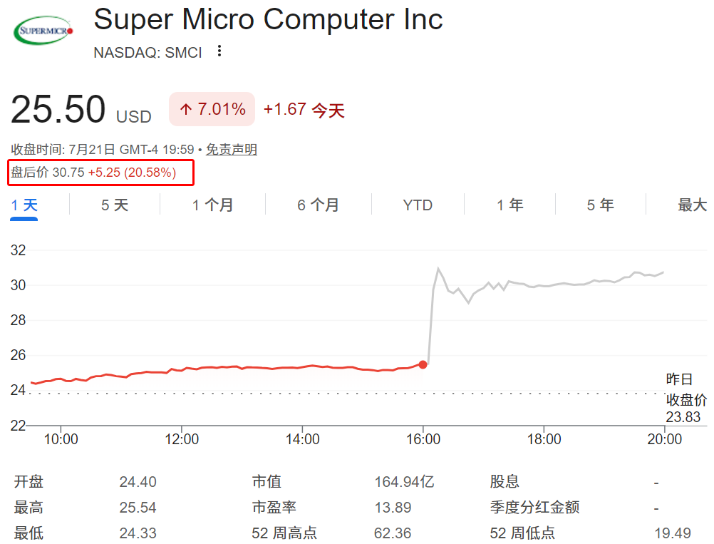SMCI盘后股价暴涨20.58% SMCI盘后股价暴涨20.58%