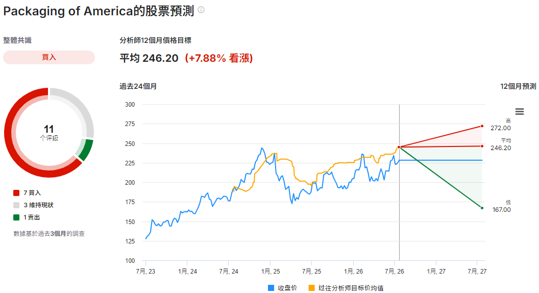 PKG股票預測 PKG股票預測