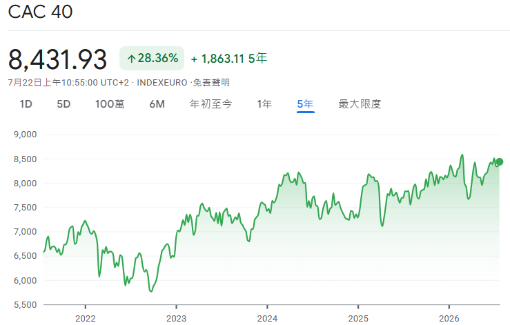 法國CAC 40指數
