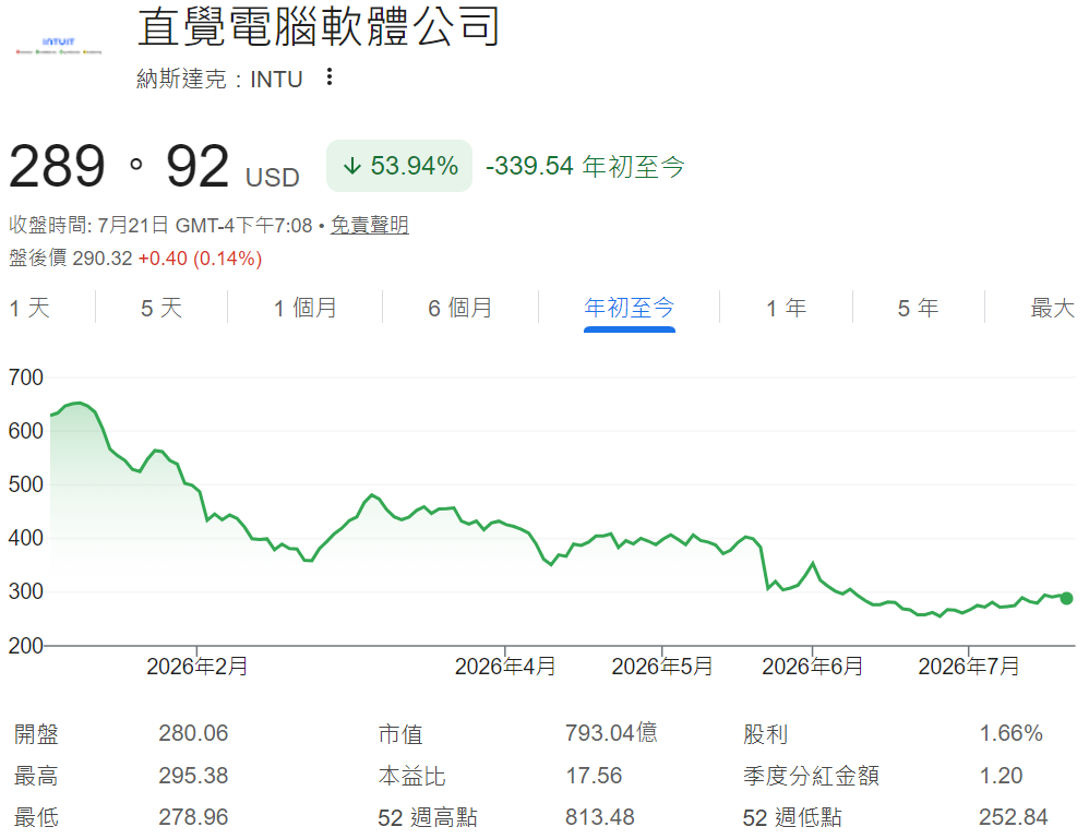 AI股（Intuit年初至今股價）