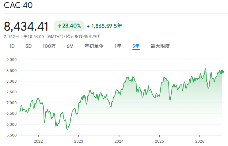 法国CAC 40指数 法国CAC 40指数
