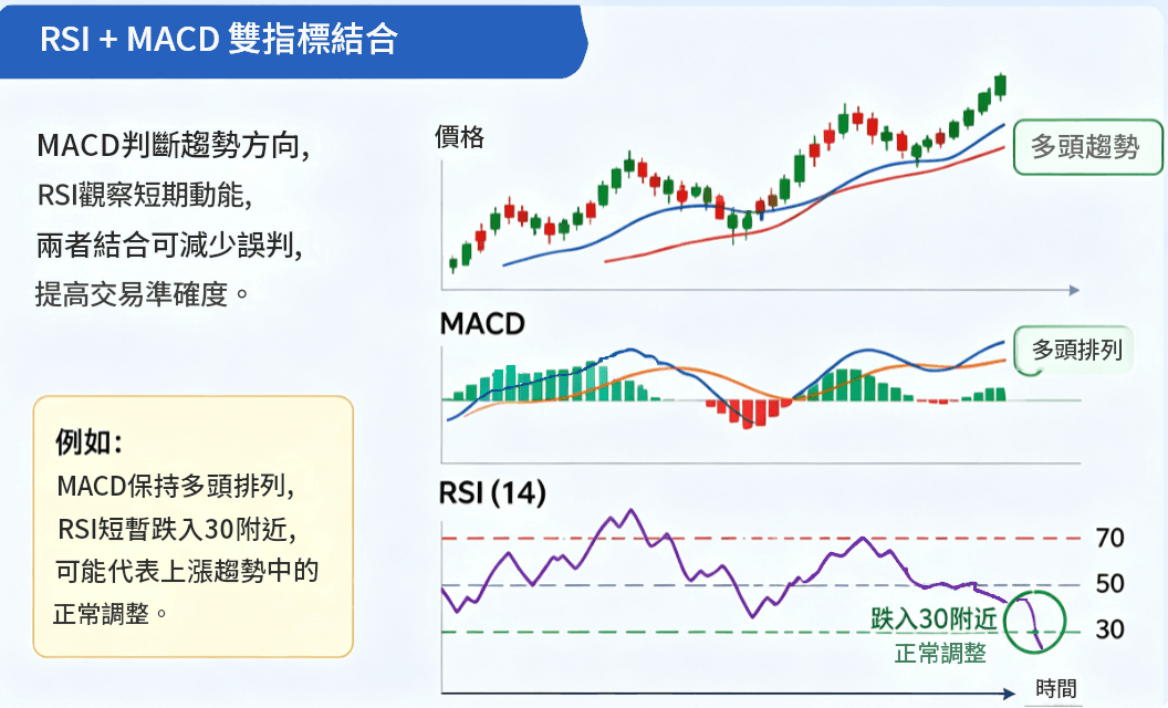 RSI結合其他指標 RSI結合其他指標