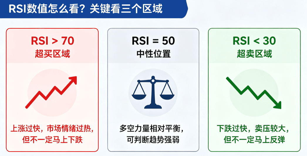 RSI指标怎么看（三个区域）