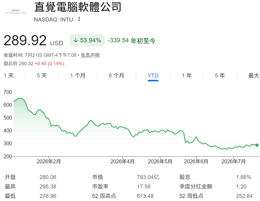 AI股（Intuit年初至今股价）