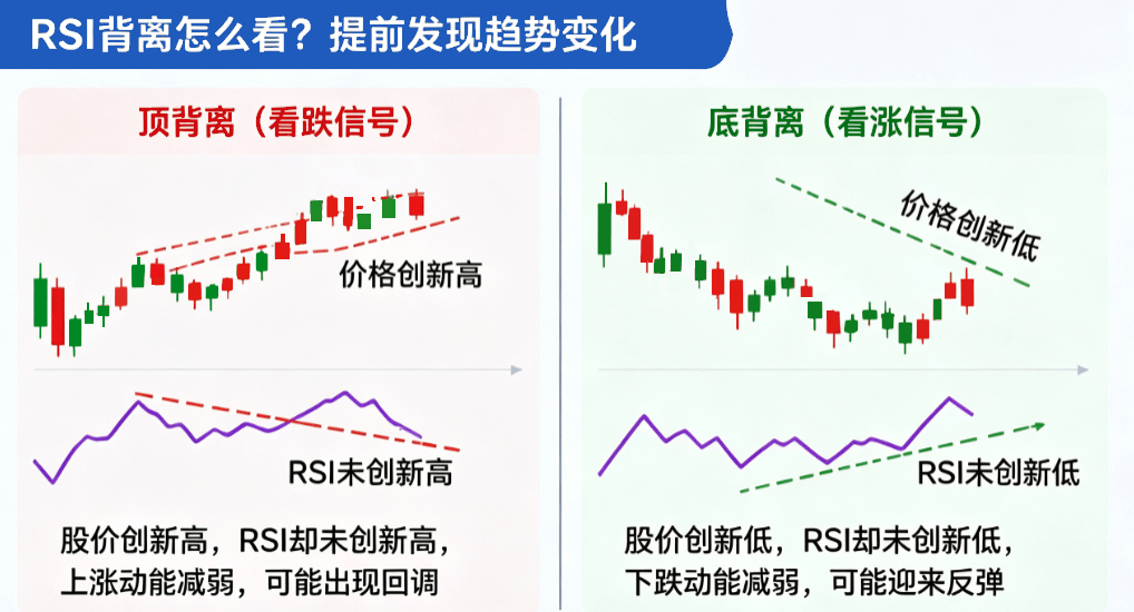 RSI指标怎么看（底背离）