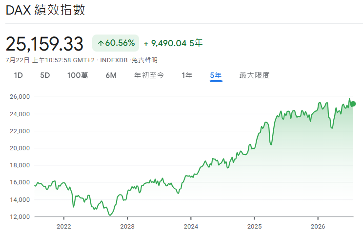 德國DAX指數走勢