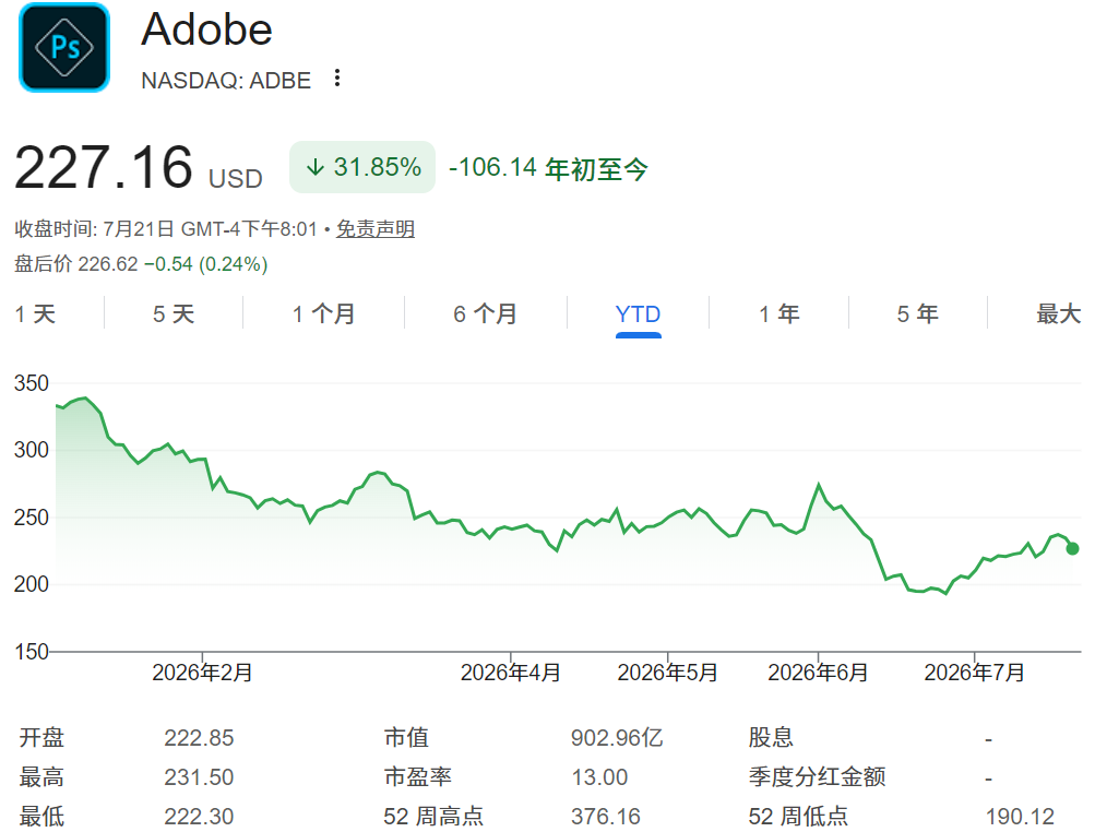 AI股（Adobe年初至今股价）