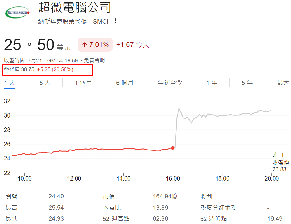 SMCI盤後股價暴漲20.58% SMCI盤後股價暴漲20.58%