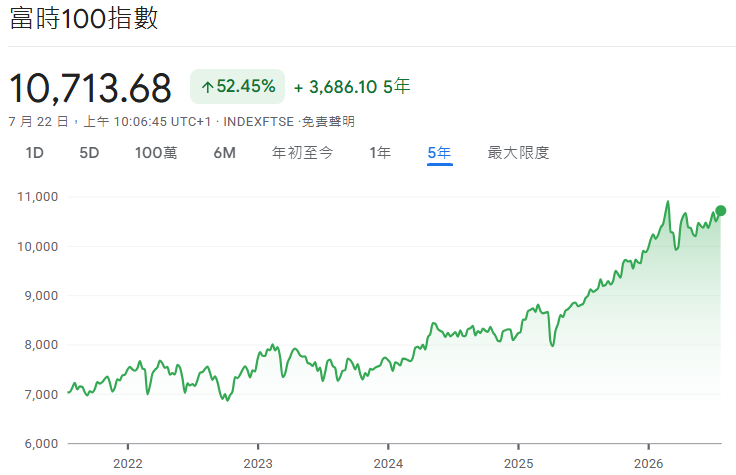 英國富時100走勢