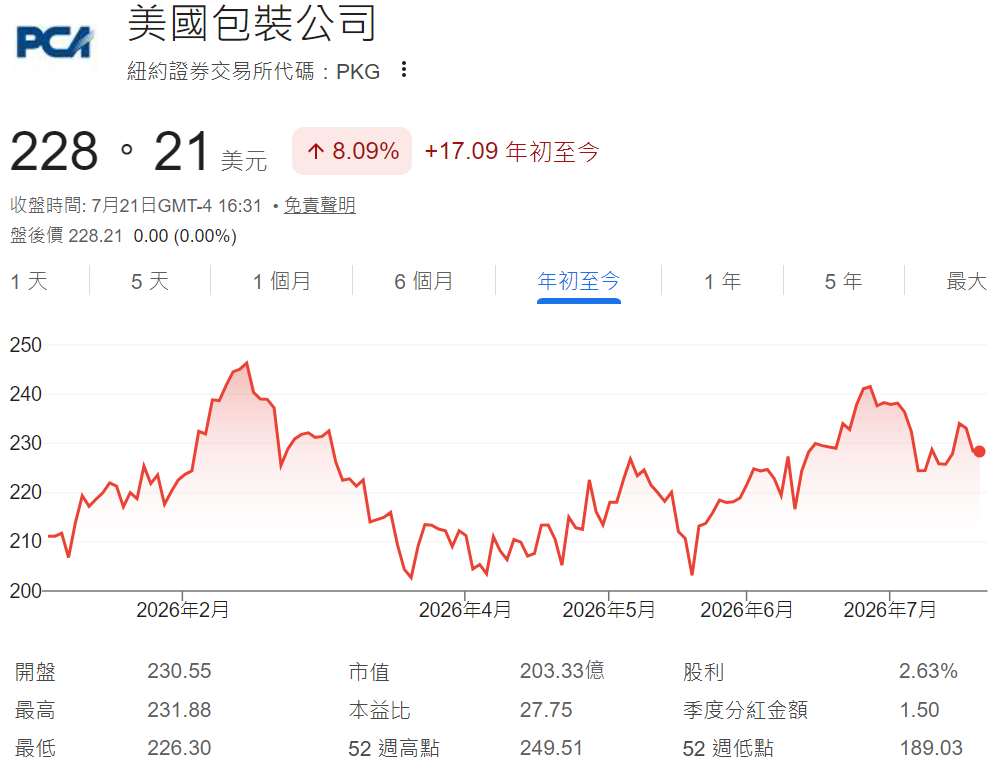 PKG股價年初至今走勢 PKG股價年初至今走勢