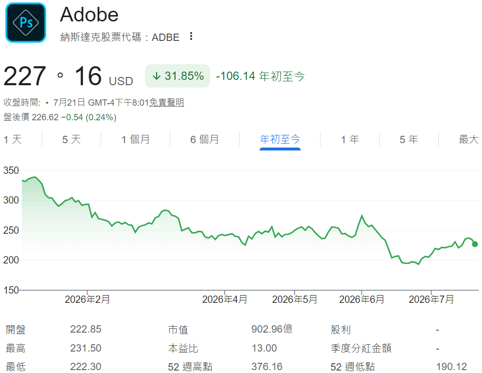 AI股（Adobe年初至今股價）