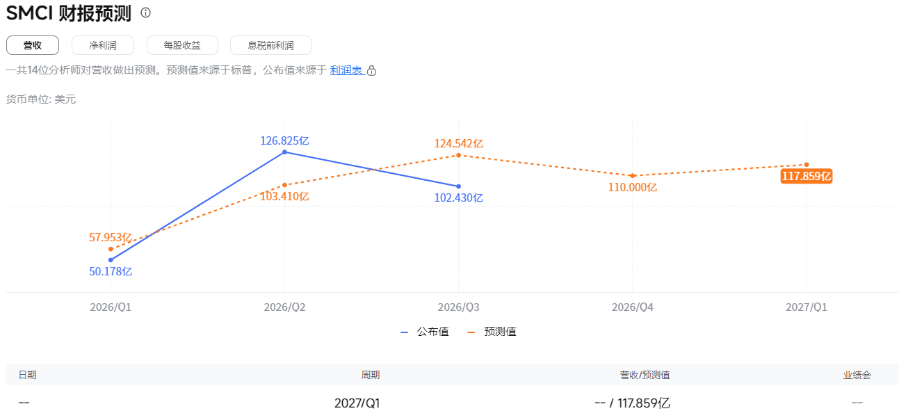SMCI财报预测 SMCI财报预测