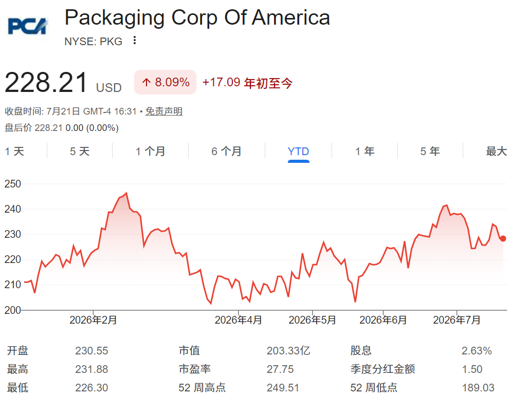 PKG股价年初至今走势 PKG股价年初至今走势