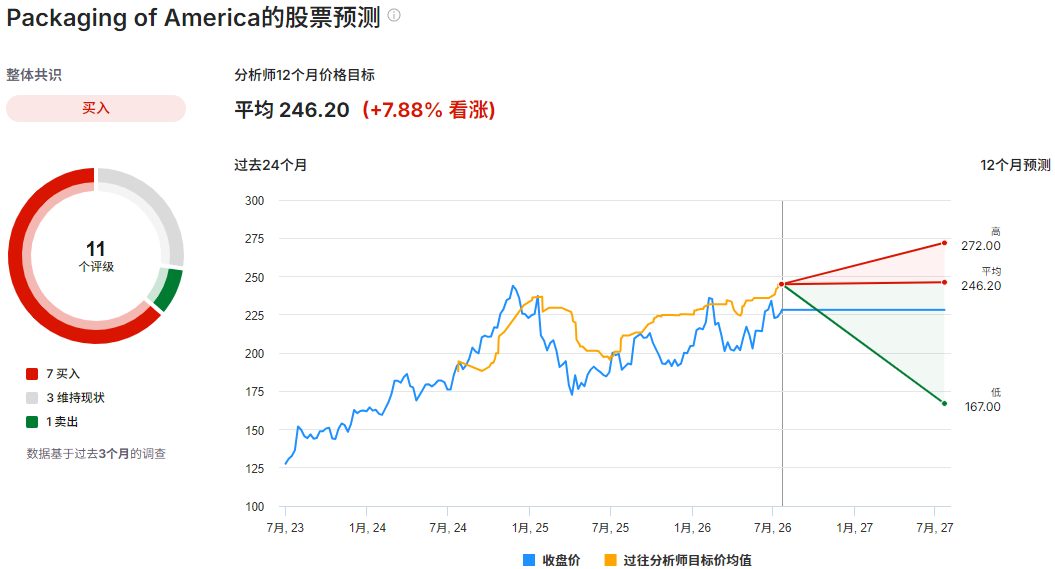 PKG股票预测 PKG股票预测