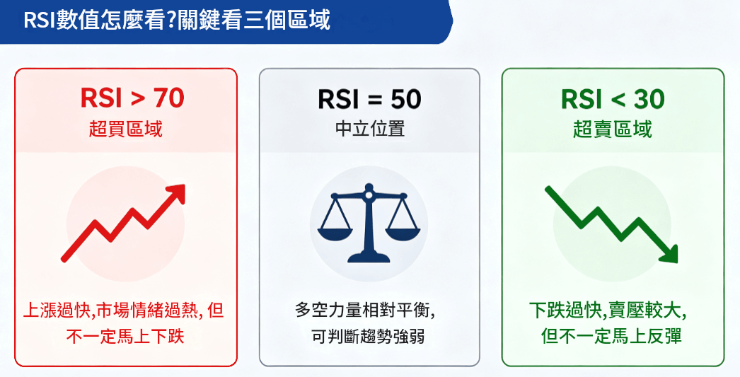 RSI指標怎麼看(三個區域) RSI指標怎麼看(三個區域)