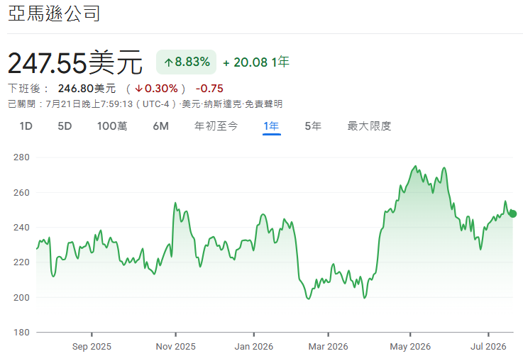 Amazon近一年股價走勢 Amazon近一年股價走勢
