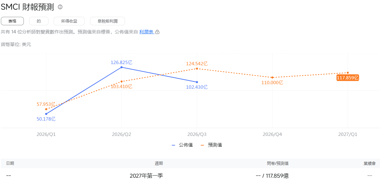 SMCI財報預測 SMCI財報預測